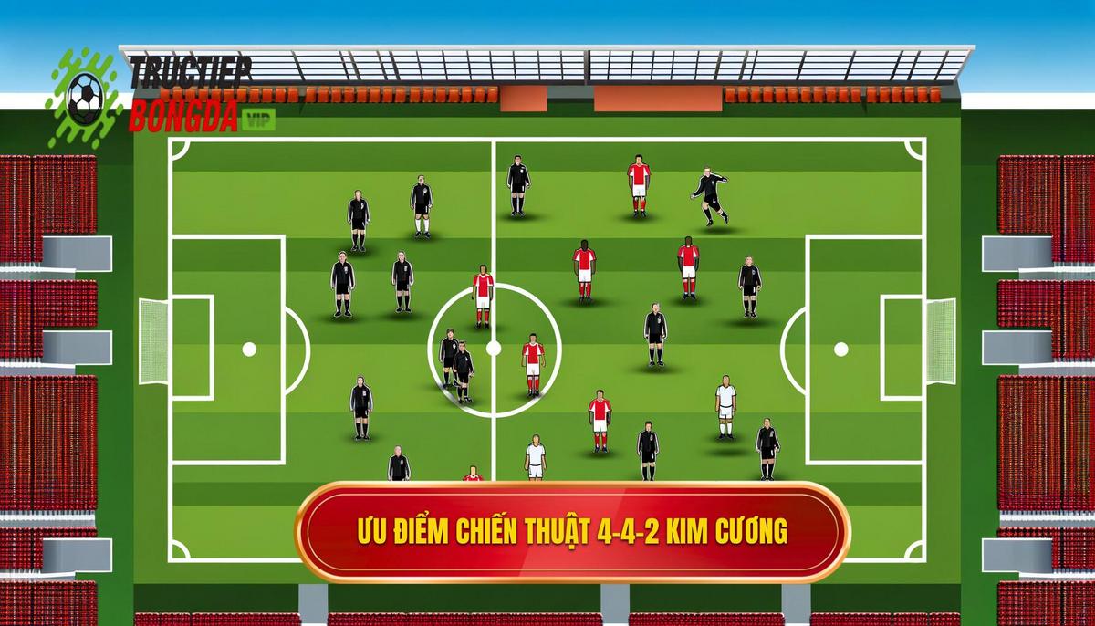 2. Điểm mạnh của chiến thuật 4-4-2 kim cương