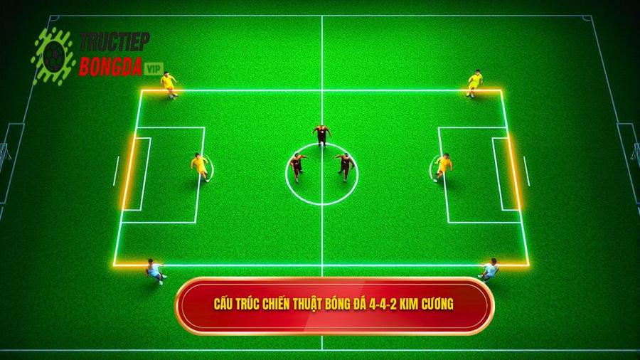 Cấu trúc chiến thuật bóng đá 4-4-2 kim cương